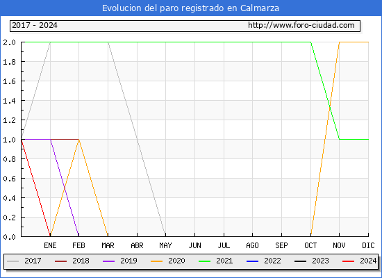 Evolucin de los datos de parados para el Municipio de Calmarza hasta Mayo del 2024.