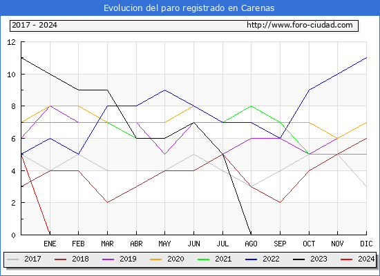 Evolucin de los datos de parados para el Municipio de Carenas hasta Mayo del 2024.