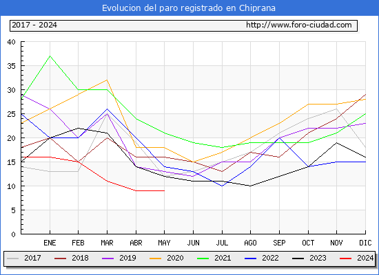 Evolucin de los datos de parados para el Municipio de Chiprana hasta Mayo del 2024.
