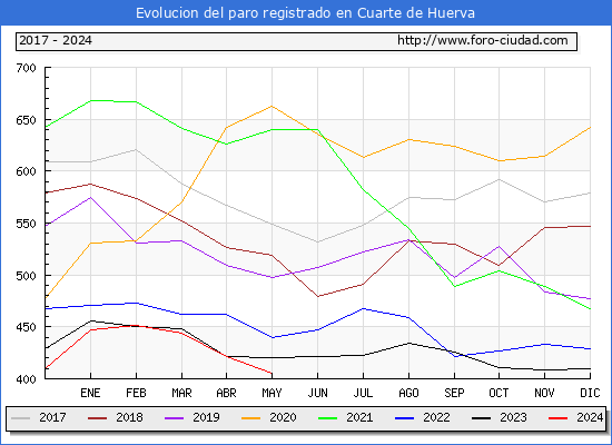 Evolucin de los datos de parados para el Municipio de Cuarte de Huerva hasta Mayo del 2024.