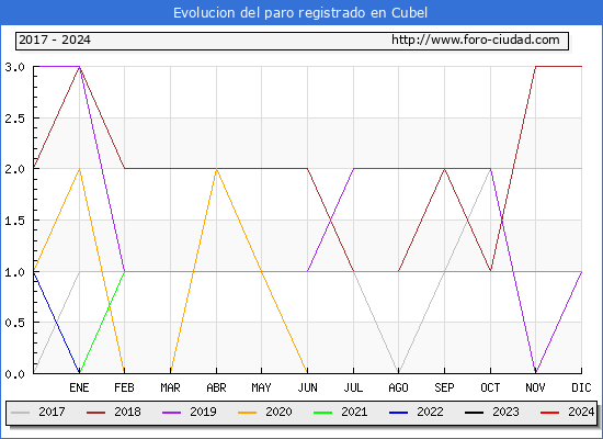 Evolucin de los datos de parados para el Municipio de Cubel hasta Mayo del 2024.