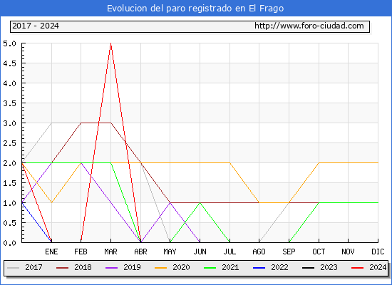 Evolucin de los datos de parados para el Municipio de El Frago hasta Mayo del 2024.