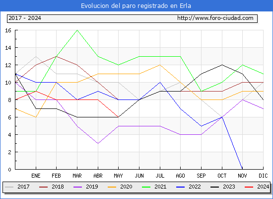 Evolucin de los datos de parados para el Municipio de Erla hasta Mayo del 2024.