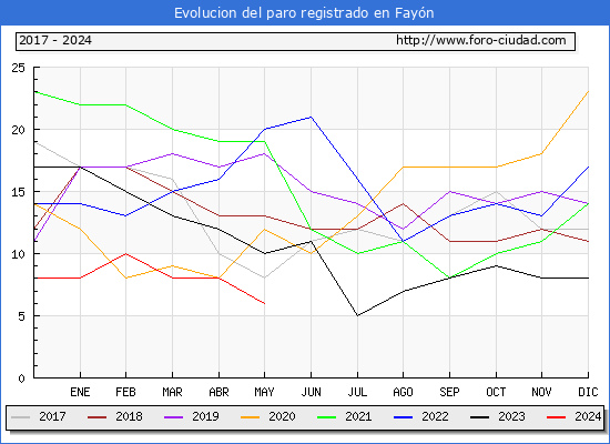 Evolucin de los datos de parados para el Municipio de Fayn hasta Mayo del 2024.