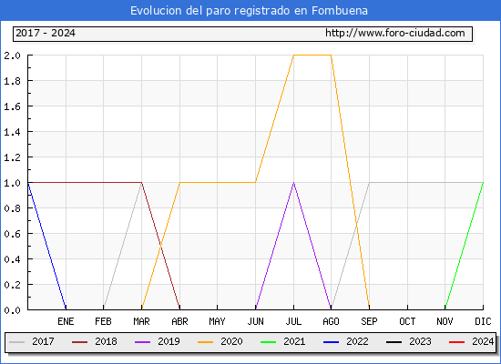 Evolucin de los datos de parados para el Municipio de Fombuena hasta Mayo del 2024.