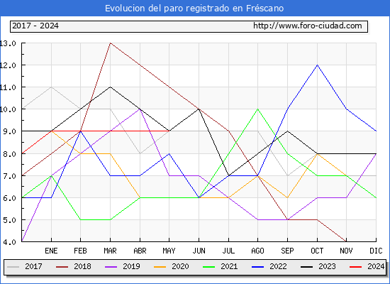 Evolucin de los datos de parados para el Municipio de Frscano hasta Mayo del 2024.