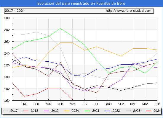 Evolucin de los datos de parados para el Municipio de Fuentes de Ebro hasta Mayo del 2024.