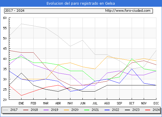 Evolucin de los datos de parados para el Municipio de Gelsa hasta Mayo del 2024.