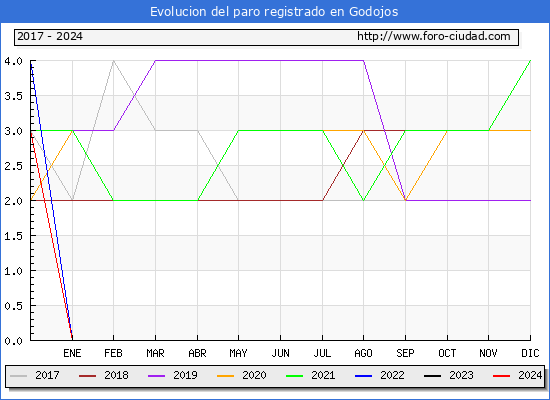 Evolucin de los datos de parados para el Municipio de Godojos hasta Mayo del 2024.