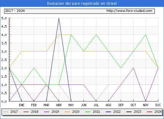 Evolucin de los datos de parados para el Municipio de Grisel hasta Mayo del 2024.