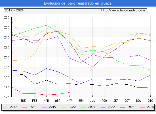 Evolucin de los datos de parados para el Municipio de Illueca hasta Mayo del 2024.