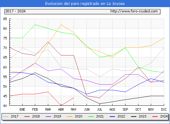 Evolucin de los datos de parados para el Municipio de La Joyosa hasta Mayo del 2024.