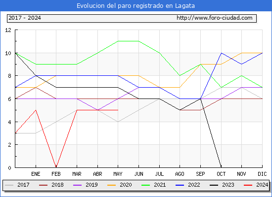 Evolucin de los datos de parados para el Municipio de Lagata hasta Mayo del 2024.