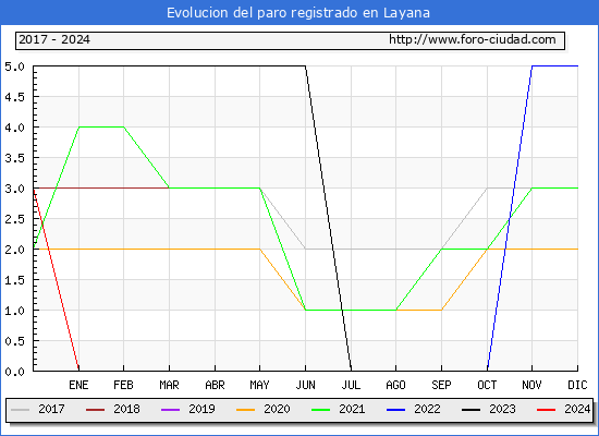 Evolucin de los datos de parados para el Municipio de Layana hasta Mayo del 2024.