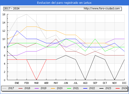Evolucin de los datos de parados para el Municipio de Letux hasta Mayo del 2024.
