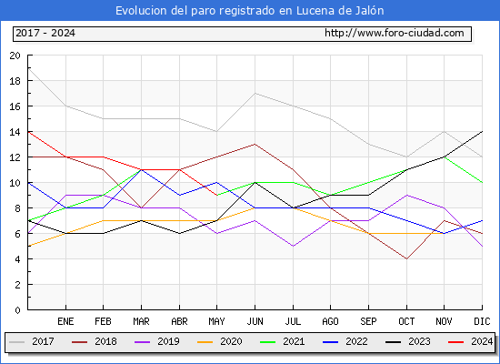 Evolucin de los datos de parados para el Municipio de Lucena de Jaln hasta Mayo del 2024.