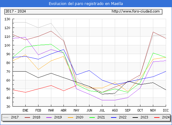 Evolucin de los datos de parados para el Municipio de Maella hasta Mayo del 2024.