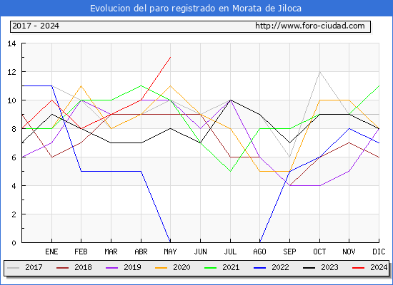 Evolucin de los datos de parados para el Municipio de Morata de Jiloca hasta Mayo del 2024.