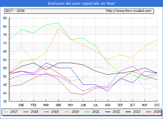 Evolucin de los datos de parados para el Municipio de Muel hasta Mayo del 2024.