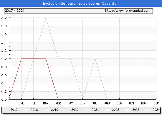 Evolucin de los datos de parados para el Municipio de Navardn hasta Mayo del 2024.