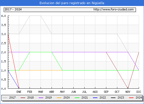 Evolucin de los datos de parados para el Municipio de Nigella hasta Mayo del 2024.