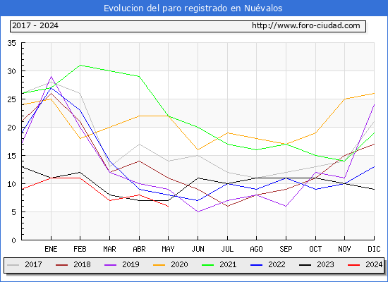 Evolucin de los datos de parados para el Municipio de Nuvalos hasta Mayo del 2024.