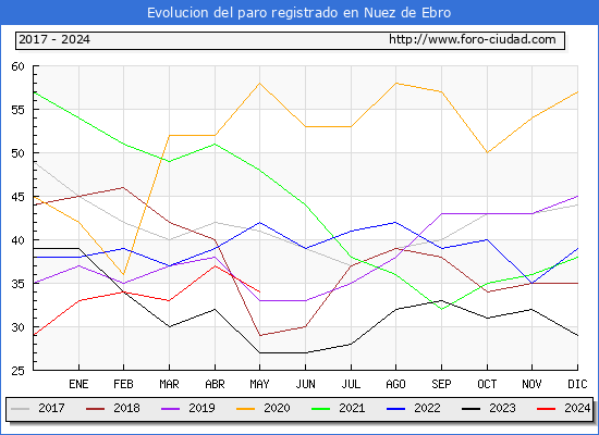 Evolucin de los datos de parados para el Municipio de Nuez de Ebro hasta Mayo del 2024.