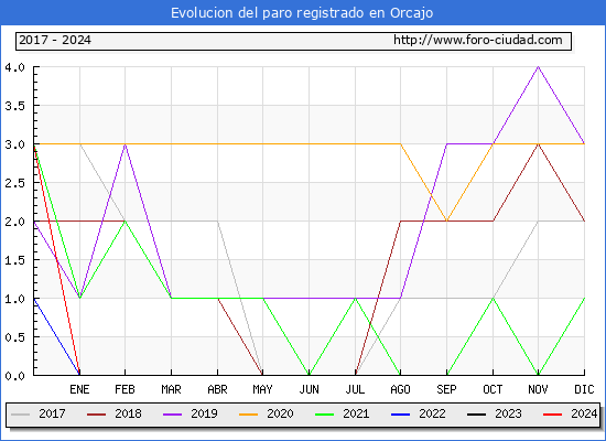Evolucin de los datos de parados para el Municipio de Orcajo hasta Mayo del 2024.