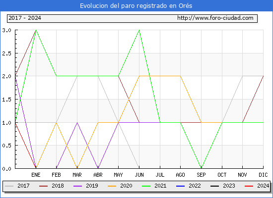 Evolucin de los datos de parados para el Municipio de Ors hasta Mayo del 2024.