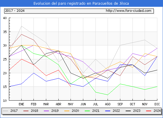 Evolucin de los datos de parados para el Municipio de Paracuellos de Jiloca hasta Mayo del 2024.