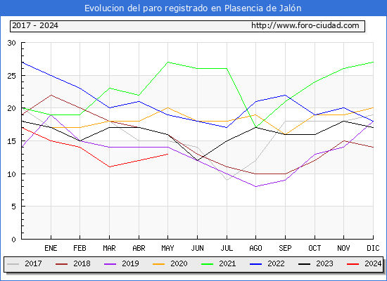 Evolucin de los datos de parados para el Municipio de Plasencia de Jaln hasta Mayo del 2024.