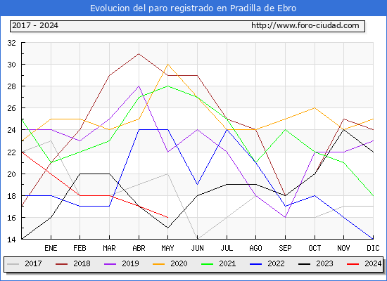 Evolucin de los datos de parados para el Municipio de Pradilla de Ebro hasta Mayo del 2024.