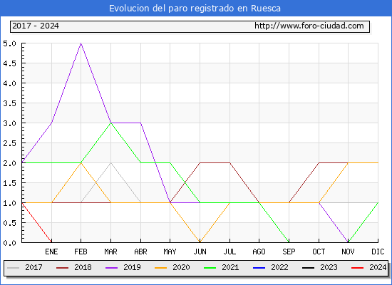 Evolucin de los datos de parados para el Municipio de Ruesca hasta Mayo del 2024.