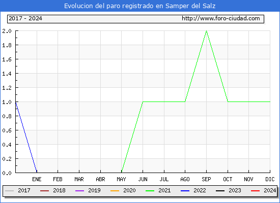 Evolucin de los datos de parados para el Municipio de Samper del Salz hasta Mayo del 2024.