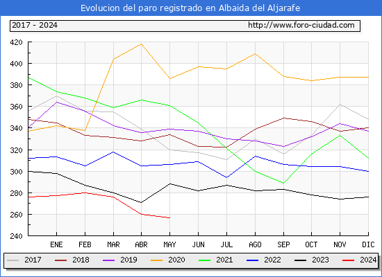 Evolucin de los datos de parados para el Municipio de Albaida del Aljarafe hasta Mayo del 2024.