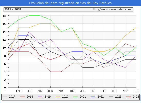 Evolucin de los datos de parados para el Municipio de Sos del Rey Catlico hasta Mayo del 2024.