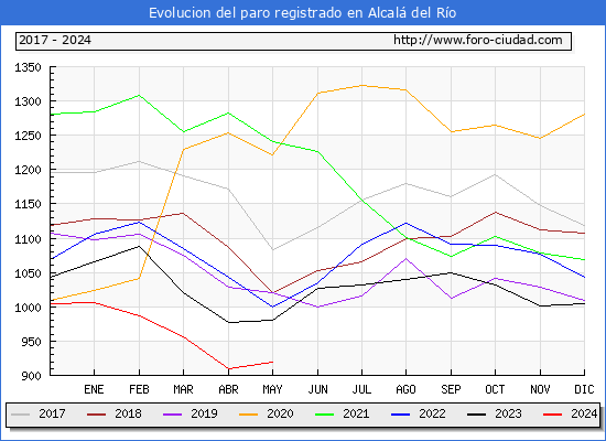 Evolucin de los datos de parados para el Municipio de Alcal del Ro hasta Mayo del 2024.