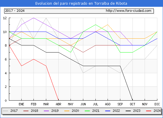 Evolucin de los datos de parados para el Municipio de Torralba de Ribota hasta Mayo del 2024.