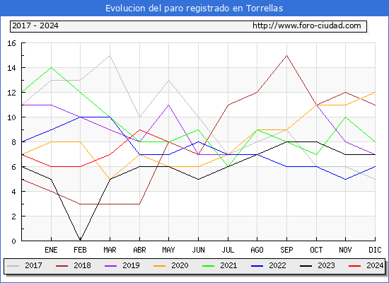 Evolucin de los datos de parados para el Municipio de Torrellas hasta Mayo del 2024.