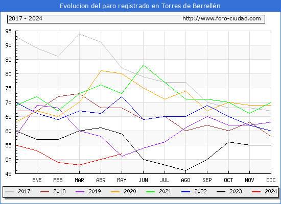 Evolucin de los datos de parados para el Municipio de Torres de Berrelln hasta Mayo del 2024.