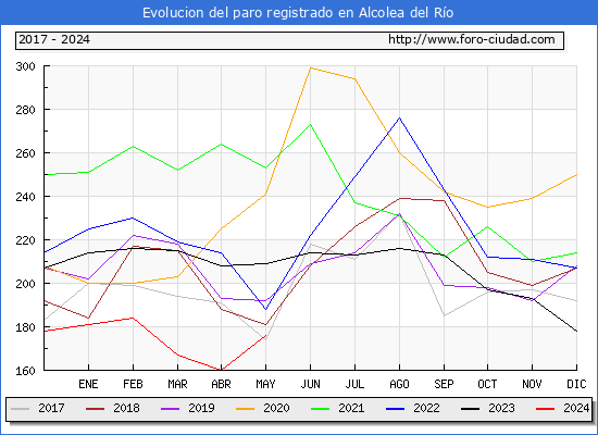 Evolucin de los datos de parados para el Municipio de Alcolea del Ro hasta Mayo del 2024.