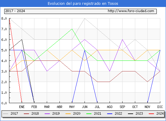 Evolucin de los datos de parados para el Municipio de Tosos hasta Mayo del 2024.