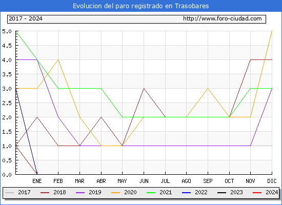 Evolucin de los datos de parados para el Municipio de Trasobares hasta Mayo del 2024.