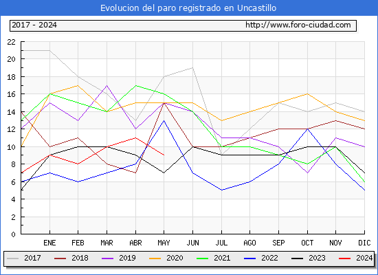 Evolucin de los datos de parados para el Municipio de Uncastillo hasta Mayo del 2024.