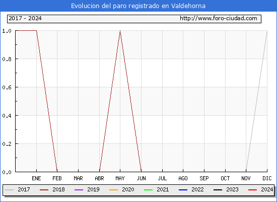 Evolucin de los datos de parados para el Municipio de Valdehorna hasta Mayo del 2024.