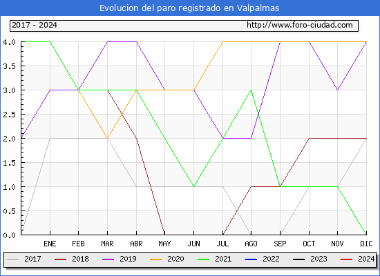 Evolucin de los datos de parados para el Municipio de Valpalmas hasta Mayo del 2024.