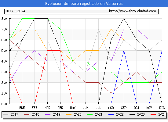 Evolucin de los datos de parados para el Municipio de Valtorres hasta Mayo del 2024.