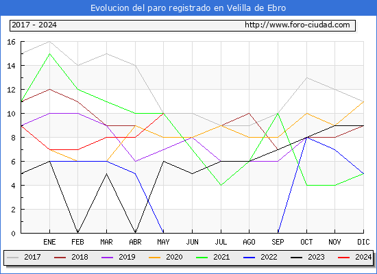 Evolucin de los datos de parados para el Municipio de Velilla de Ebro hasta Mayo del 2024.