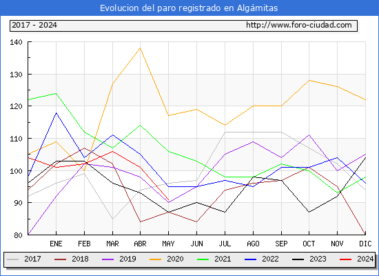 Evolucin de los datos de parados para el Municipio de Algmitas hasta Mayo del 2024.