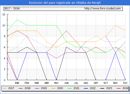 Evolucin de los datos de parados para el Municipio de Villalba de Perejil hasta Mayo del 2024.